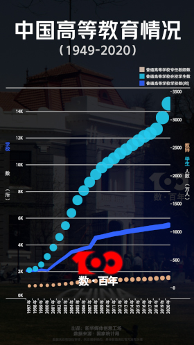 【數(shù)·百年】看高等教育從“大國”向“強國”邁進(jìn)