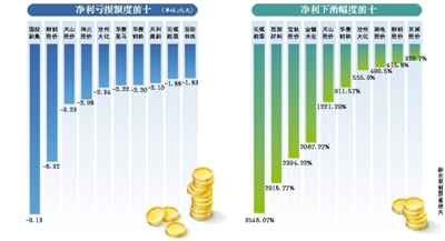 上市國企半年考：牛市行情助部分公司扭虧