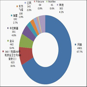 偽造市場份額