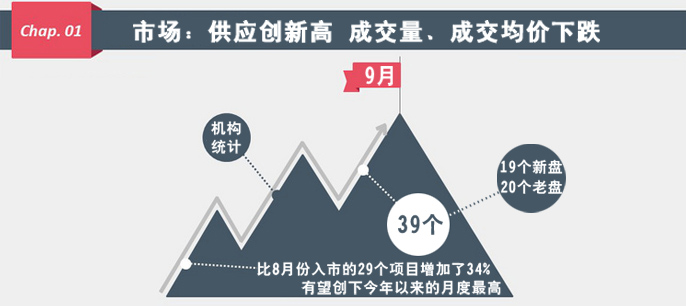 "金九銀十"開局不利 樓市或迎"價格戰(zhàn)"