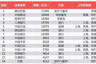 華夏幸福躋身中國上市企業(yè)全球市值100強