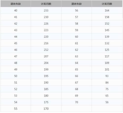 一輩子交五險一金退休能拿多少？這些數(shù)字讓你驚呆