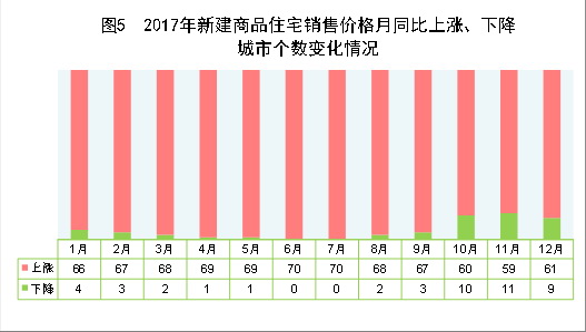 （圖表）[兩會·2017年統(tǒng)計公報]圖5：2017年新建商品住宅銷售價格月同比上漲、下降城市個數(shù)變化情況