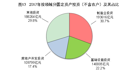 （圖表）[兩會·2017年統(tǒng)計公報]圖13：2017年按領域分固定資產(chǎn)投資（不含農(nóng)戶）及其占比