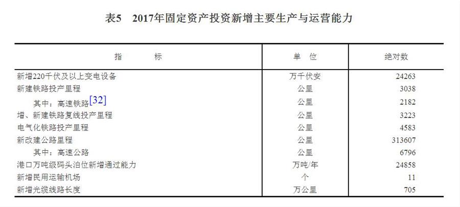 （圖表）[兩會·2017年統(tǒng)計公報]表5：2017年固定資產(chǎn)投資新增主要生產(chǎn)與運營能力