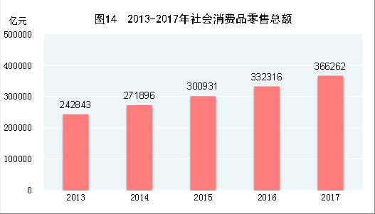 （圖表）[兩會·2017年統(tǒng)計公報]圖14：2013-2017年社會消費品零售總額