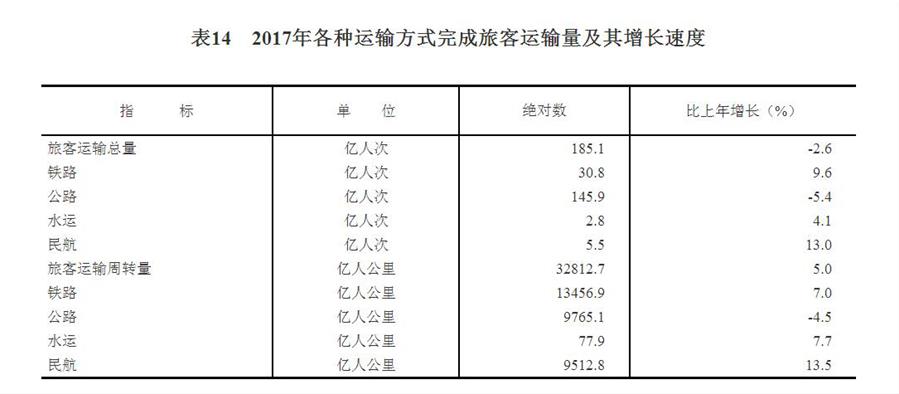 （圖表）[兩會·2017年統(tǒng)計公報]表14：2017年各種運輸方式完成旅客運輸量及其增長速度