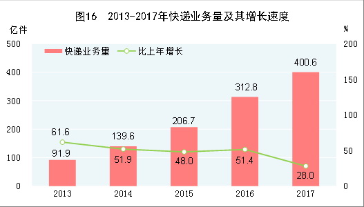 （圖表）[兩會·2017年統(tǒng)計公報]圖16：2013-2017年快遞業(yè)務量及其增長速度