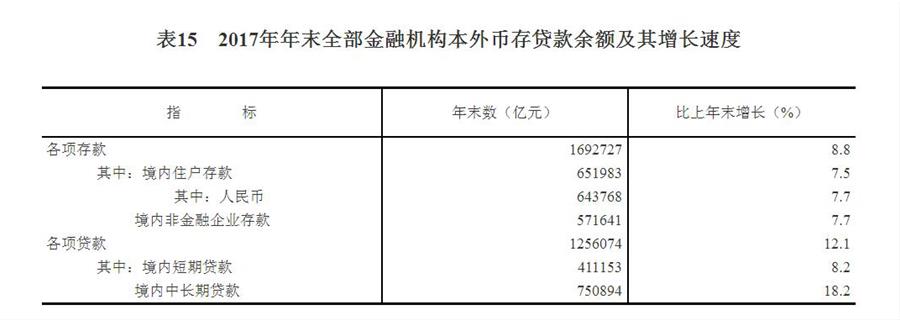 （圖表）[兩會·2017年統(tǒng)計公報]表15：2017年年末全部金融機構本外幣存貸款余額及其增長速度