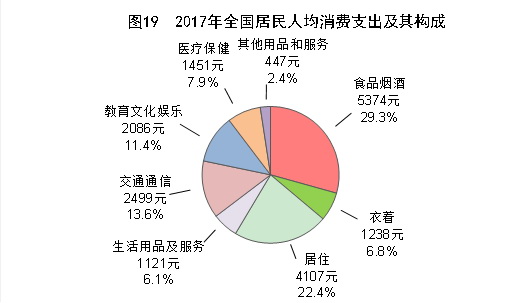 （圖表）[兩會·2017年統(tǒng)計公報]圖19：2017年全國居民人均消費支出及其構成