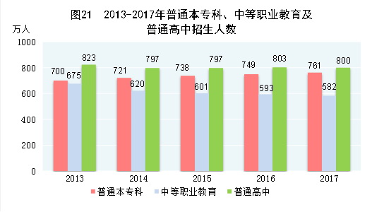 （圖表）[兩會·2017年統(tǒng)計公報]圖21：2013-2017年普通本?？?、中等職業(yè)教育及普通高中招生人數(shù)