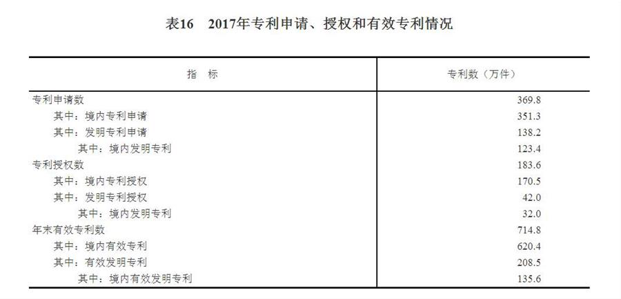 （圖表）[兩會·2017年統(tǒng)計公報]表16：2017年專利申請、授權和有效專利情況