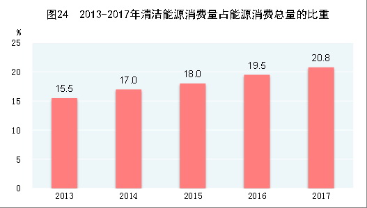 （圖表）[兩會·2017年統(tǒng)計公報]圖24：2013-2017年清潔能源消費量占能源消費總量的比重