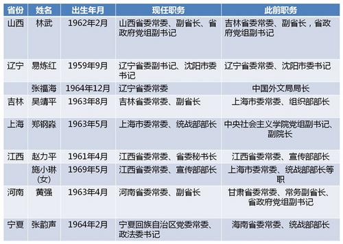 近期7省份9名省委常委履新5人為跨省任職