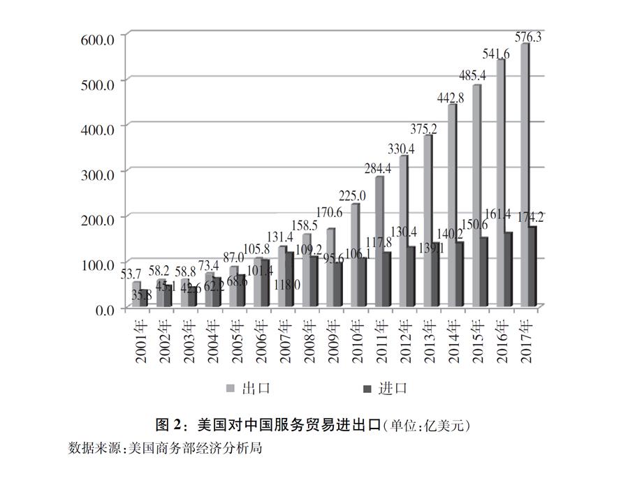 （圖表）[“中美經(jīng)貿(mào)摩擦”白皮書]圖2：美國(guó)對(duì)中國(guó)服務(wù)貿(mào)易進(jìn)出口（單位：億美元）