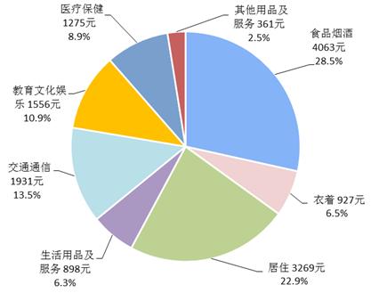 2018年前三季度居民人均消費(fèi)支出及構(gòu)成。來自國家統(tǒng)計局