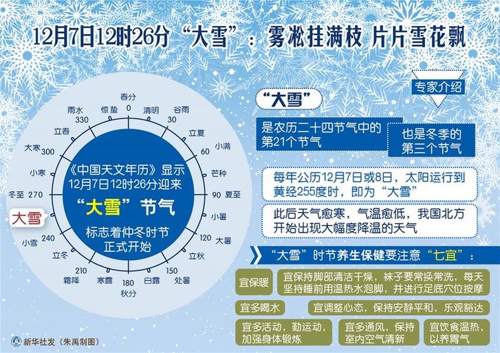 （圖表）[傳統(tǒng)節(jié)氣]12月7日12時(shí)26分“大雪”：霧凇掛滿(mǎn)枝 片片雪花飄