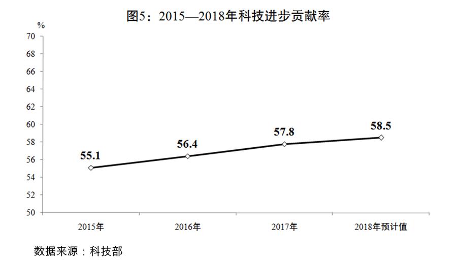 （圖表）[兩會(huì)受權(quán)發(fā)布]關(guān)于2018年國民經(jīng)濟(jì)和社會(huì)發(fā)展計(jì)劃執(zhí)行情況與2019年國民經(jīng)濟(jì)和社會(huì)發(fā)展計(jì)劃草案的報(bào)告（圖5）