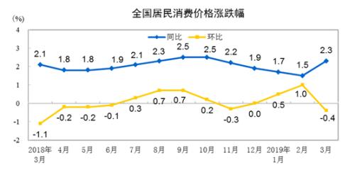 CPI同比、環(huán)比漲幅走勢圖。來自國家統(tǒng)計局