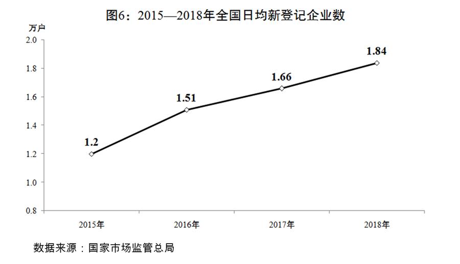 （圖表）[兩會受權(quán)發(fā)布]關(guān)于2018年國民經(jīng)濟和社會發(fā)展計劃執(zhí)行情況與2019年國民經(jīng)濟和社會發(fā)展計劃草案的報告（圖6）