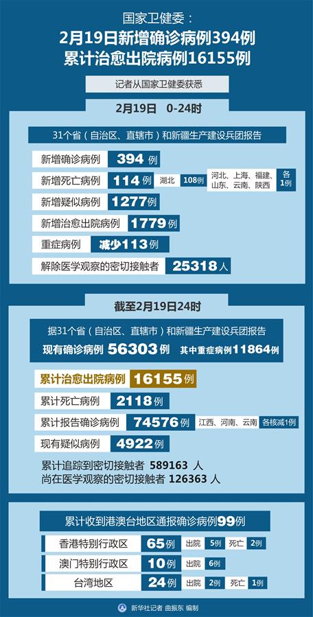 （圖表）［聚焦疫情防控］國家衛(wèi)健委：2月19日新增確診病例394例 累計(jì)治愈出院病例16155例