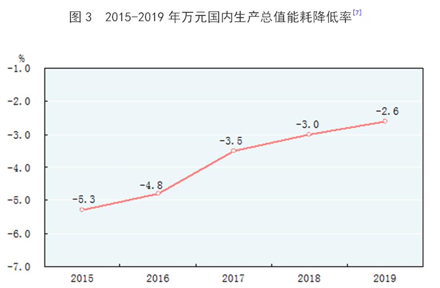 （圖表）［2019年統(tǒng)計(jì)公報(bào)］圖3 2015-2019年萬元國內(nèi)生產(chǎn)總值能耗降低率