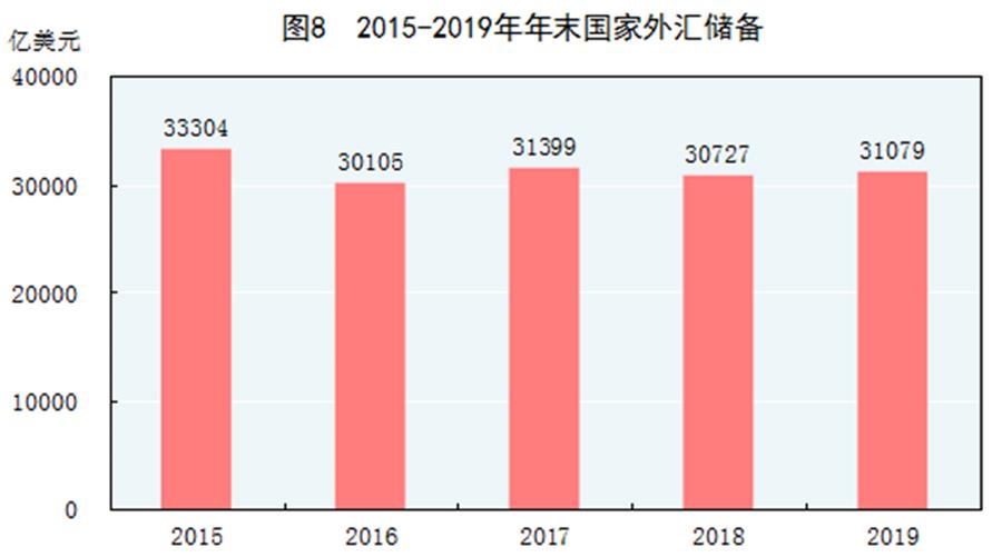 （圖表）［2019年統(tǒng)計(jì)公報(bào)］圖8 2015-2019年年末國家外匯儲(chǔ)備