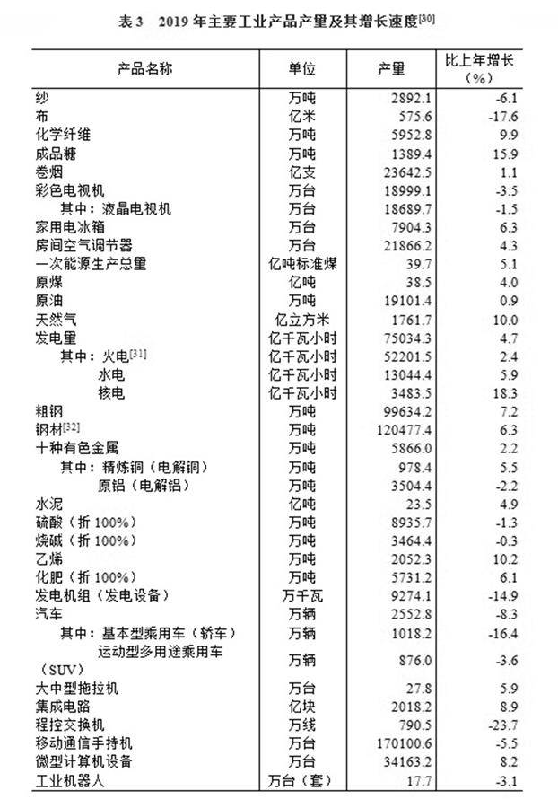 （圖表）［2019年統(tǒng)計(jì)公報(bào)］表3 2019年主要工業(yè)產(chǎn)品產(chǎn)量及其增長(zhǎng)速度