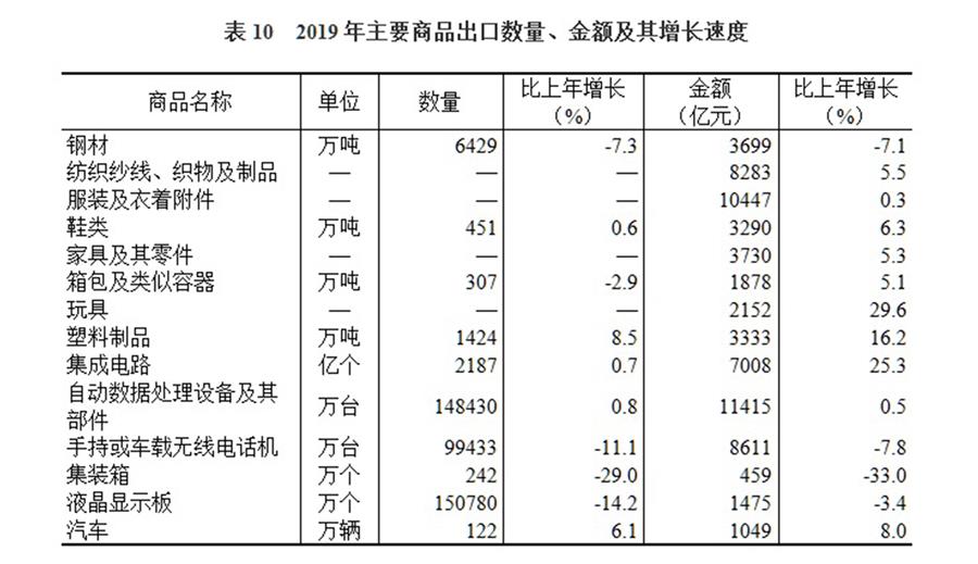 （圖表）［2019年統(tǒng)計(jì)公報(bào)］表10 2019年主要商品出口數(shù)量、金額及其增長(zhǎng)速度