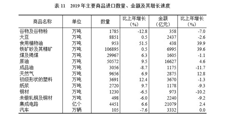 （圖表）［2019年統(tǒng)計(jì)公報(bào)］表11 2019年主要商品進(jìn)口數(shù)量、金額及其增長(zhǎng)速度