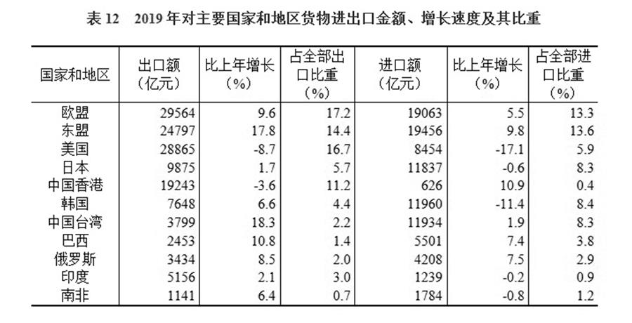 （圖表）［2019年統(tǒng)計(jì)公報(bào)］表12 2019年對(duì)主要國家和地區(qū)貨物進(jìn)出口金額、增長(zhǎng)速度及其比重