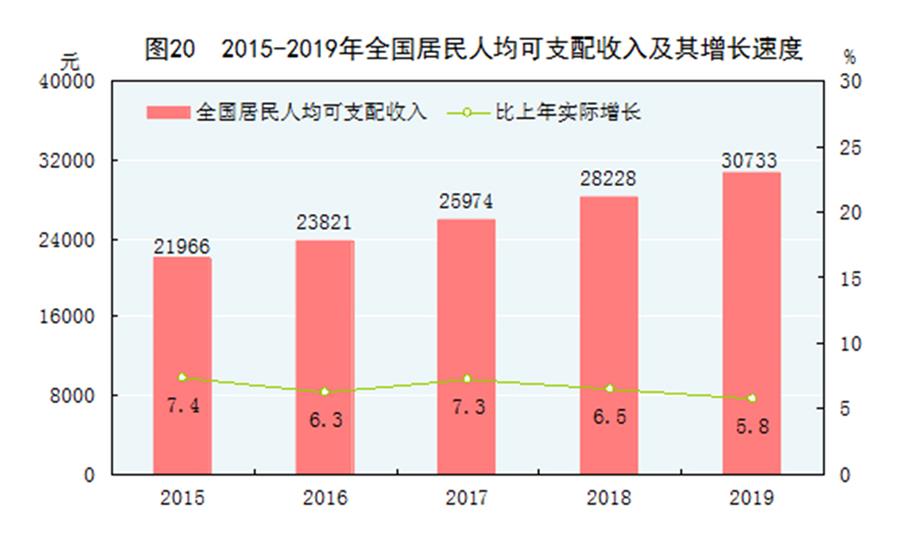 （圖表）［2019年統(tǒng)計(jì)公報(bào)］圖20 2015-2019年全國居民人均可支配收入及其增長(zhǎng)速度