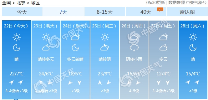 北京今日晴朗升溫陣風(fēng)6級(jí) 下周氣溫多起伏乍暖還寒