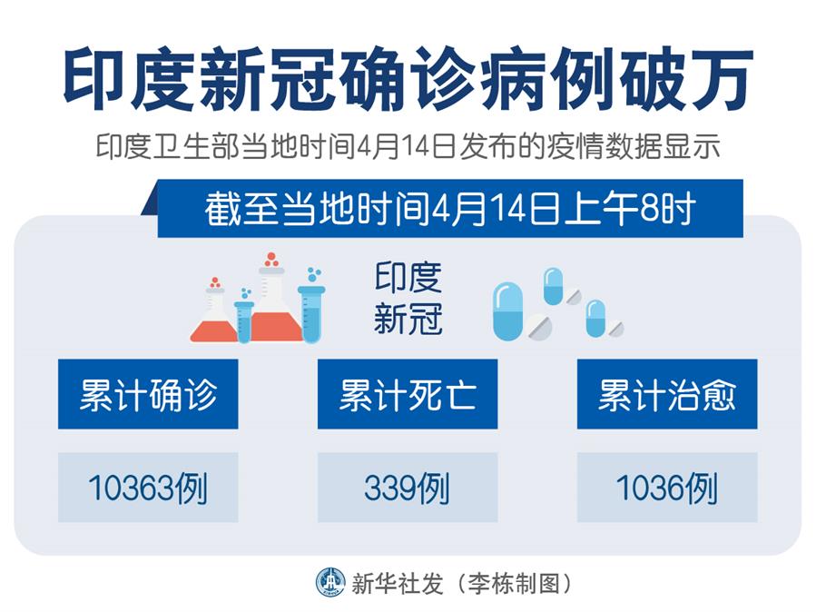 （圖表）［國(guó)際疫情］印度新冠確診病例破萬(wàn)