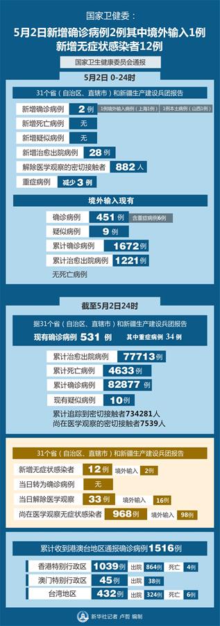 （圖表）［聚焦疫情防控］國(guó)家衛(wèi)健委：5月2日新增確診病例2例其中境外輸入1例 新增無癥狀感染者12例