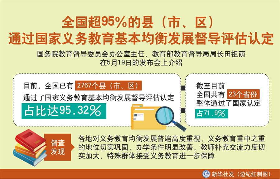 （圖表）［教育］全國超95％的縣（市、區(qū)）通過國家義務(wù)教育基本均衡發(fā)展督導(dǎo)評估認定