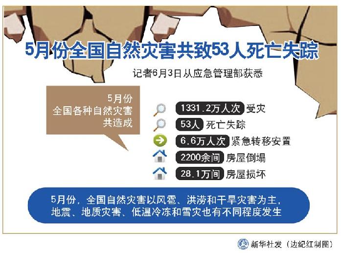 （圖表）［社會］5月份全國自然災(zāi)害共致53人死亡失蹤