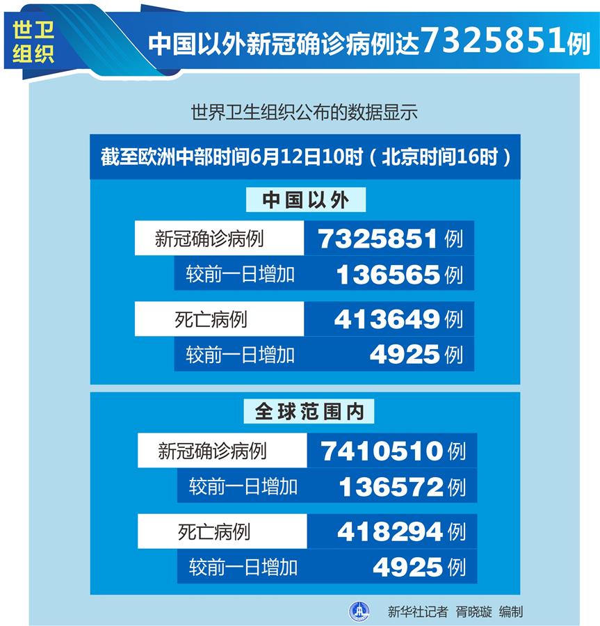 （圖表）［國際疫情］世衛(wèi)組織：中國以外新冠確診病例達(dá)7325851例