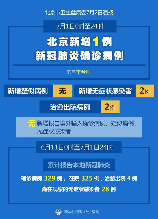 （圖表）［聚焦疫情防控］7月1日0時(shí)至24時(shí)北京新增1例新冠肺炎確診病例