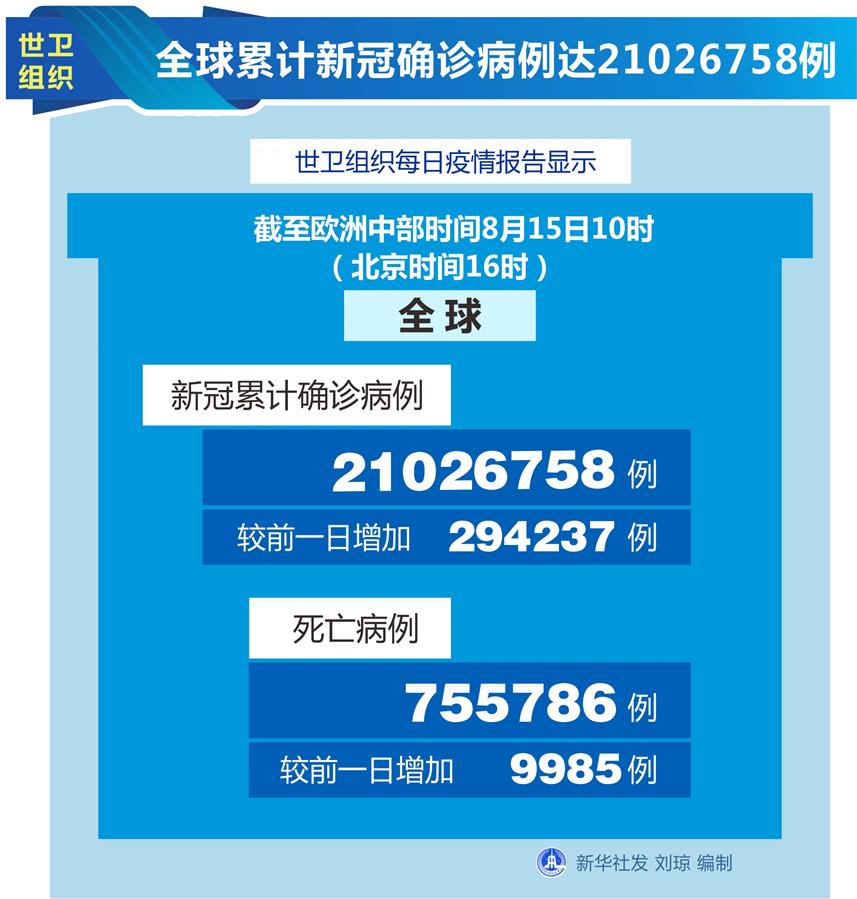 （圖表）［國(guó)際疫情］世衛(wèi)組織：全球累計(jì)新冠確診病例達(dá)21026758例