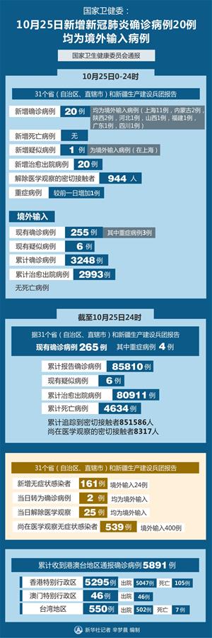 （圖表）［聚焦疫情防控］國家衛(wèi)健委：10月25日新增新冠肺炎確診病例20例 均為境外輸入病例