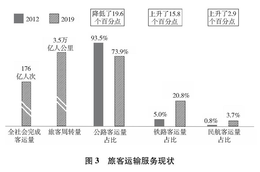 （圖表）［受權(quán)發(fā)布］《中國(guó)交通的可持續(xù)發(fā)展》白皮書(shū)（圖3）