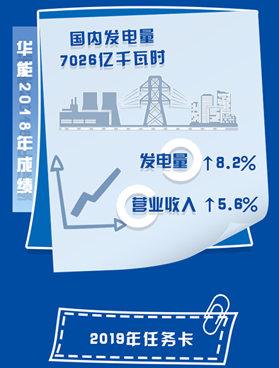 華能首提六項“新提升” 定調高質量發(fā)展