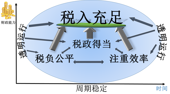 如何征收房地產(chǎn)稅才合理？