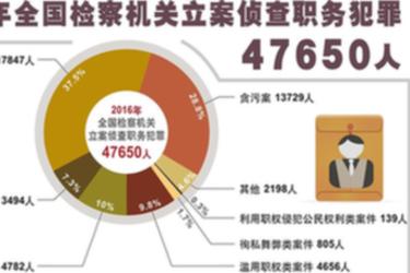 2016年全國檢察機關(guān)立案偵查職務(wù)犯罪47650人