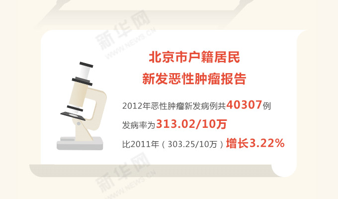 北京戶籍居民新發(fā)惡性腫瘤情況調查