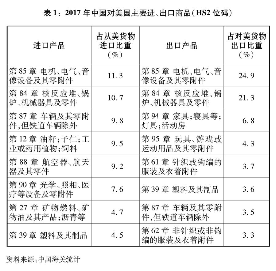 （圖表）[“中美經(jīng)貿(mào)摩擦”白皮書]表1：2017年中國對美國主要進(jìn)、出口商品（HS2位碼）