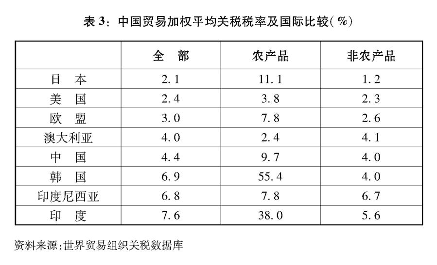 （圖表）[“中美經(jīng)貿(mào)摩擦”白皮書]表3：中國貿(mào)易加權(quán)平均關(guān)稅稅率及國際比較（%）