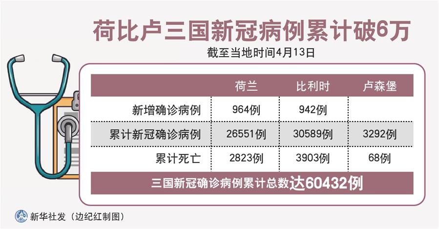 （圖表）［國(guó)際疫情］荷比盧三國(guó)新冠病例累計(jì)破6萬(wàn)