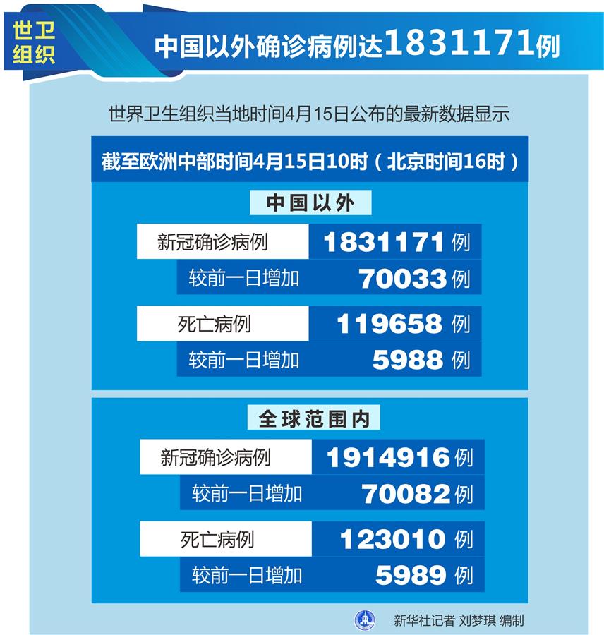 （圖表）［國(guó)際疫情］世衛(wèi)組織：中國(guó)以外確診病例達(dá)1831171例 